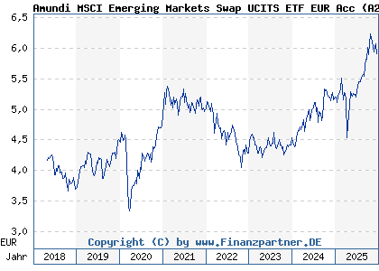 Chart: Amundi MSCI Emerging Markets Swap UCITS ETF EUR Acc (A2H58J LU1681045370)