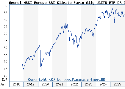 Chart: Amundi MSCI Europe SRI Climate Paris Alig UCITS ETF DR C (A2JSDC LU1861137484)