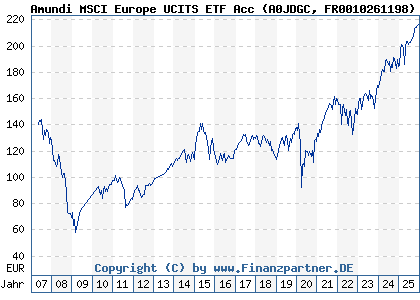 Chart: Amundi MSCI Europe UCITS ETF Acc (A0JDGC FR0010261198)