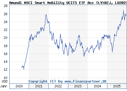 Chart: Amundi MSCI Smart Mobility UCITS ETF Acc (LYX0ZJ LU2023679090)