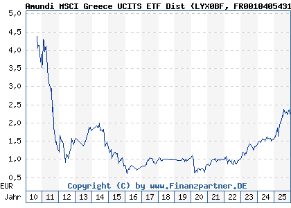Chart: Amundi MSCI Greece UCITS ETF Dist (LYX0BF FR0010405431)