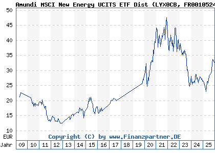 Chart: Amundi MSCI New Energy UCITS ETF Dist (LYX0CB FR0010524777)