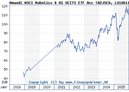 Chart: Amundi MSCI Robotics & AI UCITS ETF Acc (A2JSC9 LU1861132840)