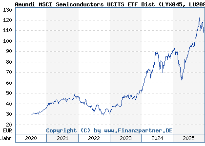 Chart: Amundi MSCI Semiconductors UCITS ETF Dist (LYX045 LU2090063327)