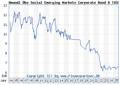 Chart: Amundi &Ouml;ko Sozial Emerging Markets Corporate Bond A (933774 AT0000764865)