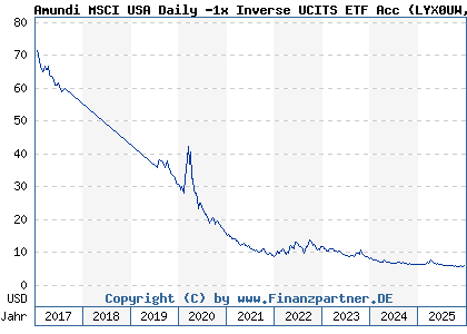Chart: Amundi MSCI USA Daily -1x Inverse UCITS ETF Acc (LYX0UW LU1327051279)