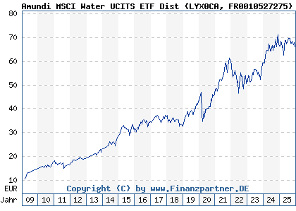 Chart: Amundi MSCI Water UCITS ETF Dist (LYX0CA FR0010527275)