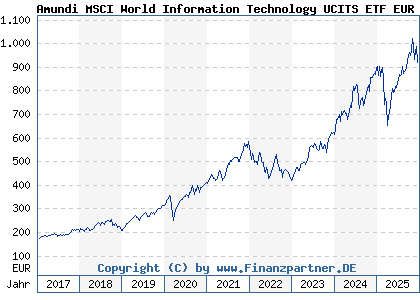 Chart: Amundi MSCI World Information Technology UCITS ETF EUR Acc (LYX0GP LU0533033667)