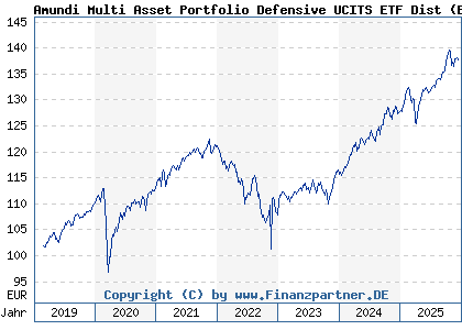 Chart: Amundi Multi Asset Portfolio Defensive UCITS ETF Dist (ETF702 DE000ETF7029)