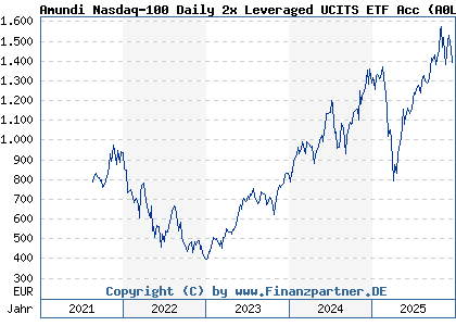 Chart: Amundi Nasdaq-100 Daily 2x Leveraged UCITS ETF Acc (A0LC12 FR0010342592)