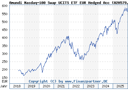 Chart: Amundi Nasdaq-100 Swap UCITS ETF EUR Hedged Acc (A2H579 LU1681038599)
