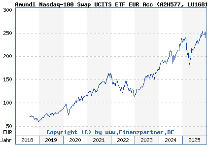Chart: Amundi Nasdaq-100 Swap UCITS ETF EUR Acc (A2H577 LU1681038243)