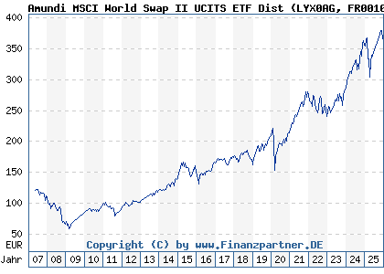 Chart: Amundi MSCI World Swap II UCITS ETF Dist (LYX0AG FR0010315770)