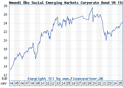 Chart: Amundi &Ouml;ko Sozial Emerging Markets Corporate Bond VA (577648 AT0000674924)