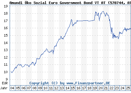 Chart: Amundi &Ouml;ko Sozial Euro Government Bond VT AT (570744 AT0000671896)