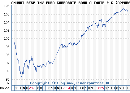Chart: AMUNDI RESP INV EURO CORPORATE BOND CLIMATE P C (A2PAR0 FR0013329828)