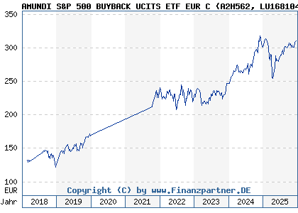 Chart: AMUNDI S&P 500 BUYBACK UCITS ETF EUR C (A2H562 LU1681048127)