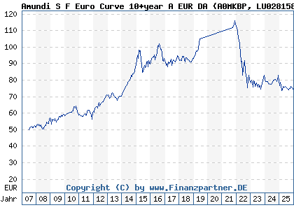 Chart: Amundi S F Euro Curve 10+year A EUR DA (A0MKBP LU0281585215)