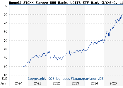Chart: Amundi STOXX Europe 600 Banks UCITS ETF Dist (LYX04C LU2082996112)