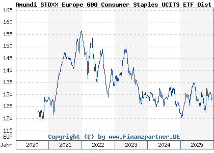 Chart: Amundi STOXX Europe 600 Consumer Staples UCITS ETF Dist (LYX04H LU2082997359)
