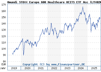 Chart: Amundi STOXX Europe 600 Healthcare UCITS ETF Acc (LYX02K LU1834986900)