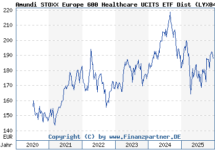 Chart: Amundi STOXX Europe 600 Healthcare UCITS ETF Dist (LYX04J LU2082997516)