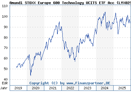 Chart: Amundi STOXX Europe 600 Technology UCITS ETF Acc (LYX02S LU1834988518)