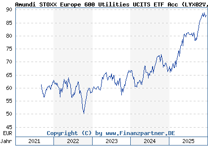 Chart: Amundi STOXX Europe 600 Utilities UCITS ETF Acc (LYX02V LU1834988864)