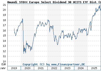Chart: Amundi STOXX Europe Select Dividend 30 UCITS ETF Dist (LYX0Y9 LU1812092168)