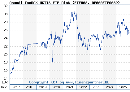 Chart: Amundi TecDAX UCITS ETF Dist (ETF908 DE000ETF9082)