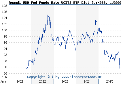 Chart: Amundi USD Fed Funds Rate UCITS ETF Dist (LYX038 LU2090062352)