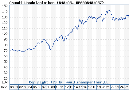 Chart: Amundi Wandelanleihen (848495 DE0008484957)