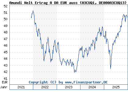 Chart: Amundi Welt Ertrag A DA EUR auss (A3CUQ1 DE000A3CUQ13)