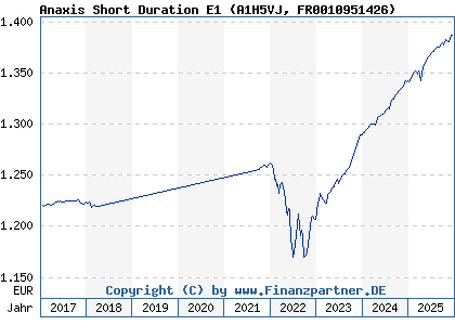 Chart: Anaxis Short Duration E1 (A1H5VJ FR0010951426)
