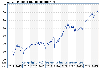 Chart: antea R (ANTE1A DE000ANTE1A3)