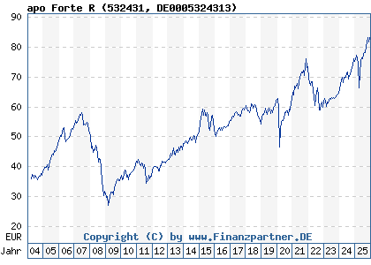 Chart: apo Forte R (532431 DE0005324313)