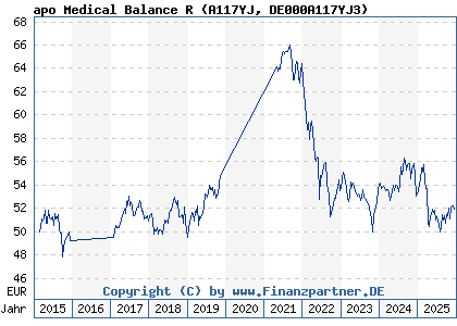 Chart: apo Medical Balance R (A117YJ DE000A117YJ3)
