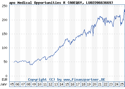 Chart: apo Medical Opportunities R (A0EQ6Y LU0220663669)
