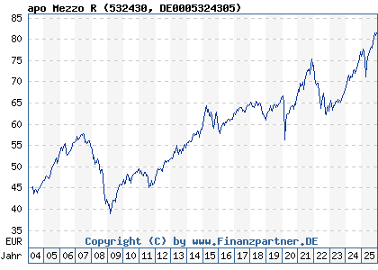 Chart: apo Mezzo R (532430 DE0005324305)