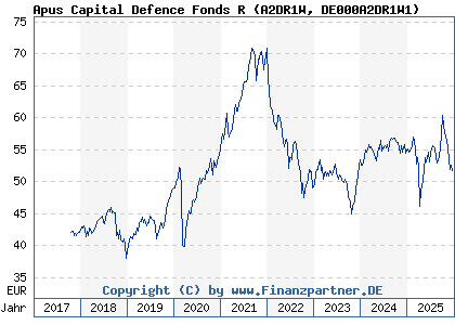 Chart: Apus Capital Defence Fonds R (A2DR1W DE000A2DR1W1)