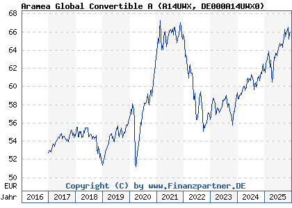 Chart: Aramea Global Convertible A (A14UWX DE000A14UWX0)