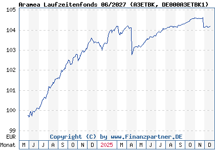 Chart: Aramea Laufzeitenfonds 06/2027 (A3ETBK DE000A3ETBK1)
