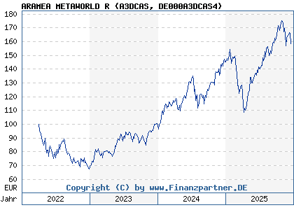Chart: ARAMEA METAWORLD R (A3DCAS DE000A3DCAS4)