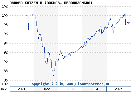Chart: ARAMEA KAIZEN R (A3CNGB DE000A3CNGB6)