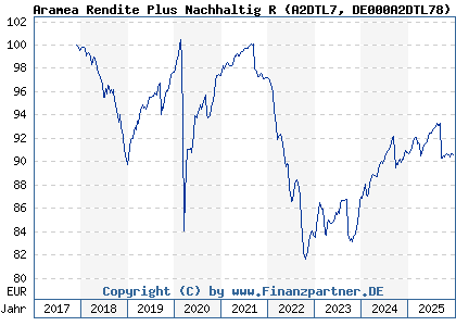 Chart: Aramea Rendite Plus Nachhaltig R (A2DTL7 DE000A2DTL78)