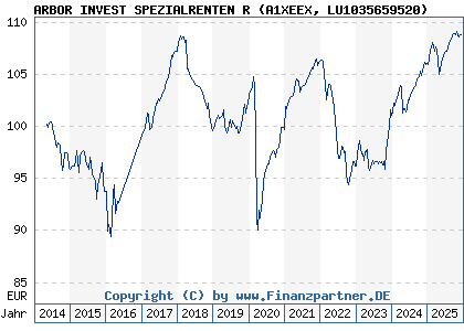 Chart: ARBOR INVEST SPEZIALRENTEN R (A1XEEX LU1035659520)