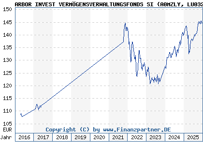 Chart: ARBOR INVEST VERM&Ouml;GENSVERWALTUNGSFONDS SI (A0MZLY LU0324372738)