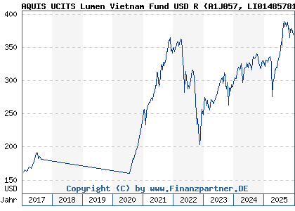 Chart: AQUIS UCITS Lumen Vietnam Fund USD R (A1J057 LI0148578169)