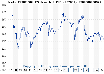 Chart: Arete PRIME VALUES Growth A CHF (987851 AT0000803697)