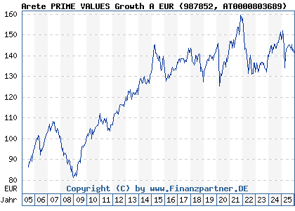 Chart: Arete PRIME VALUES Growth A EUR (987852 AT0000803689)